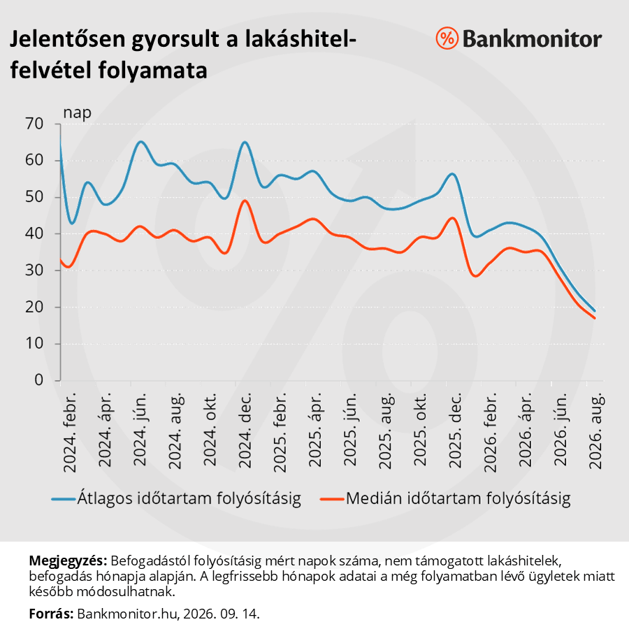 Jelentősen gyorsult a lakáshitel-felvétel folyamata