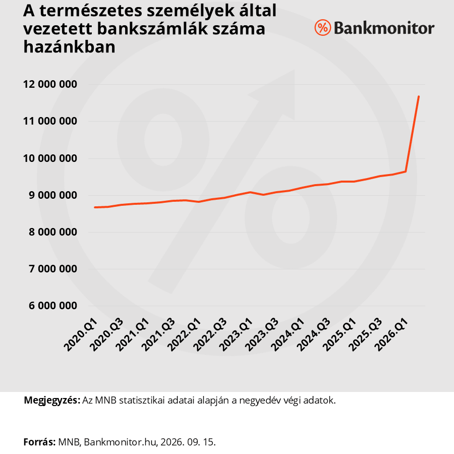A természetes személyek által vezetett bankszámlák száma hazánkban