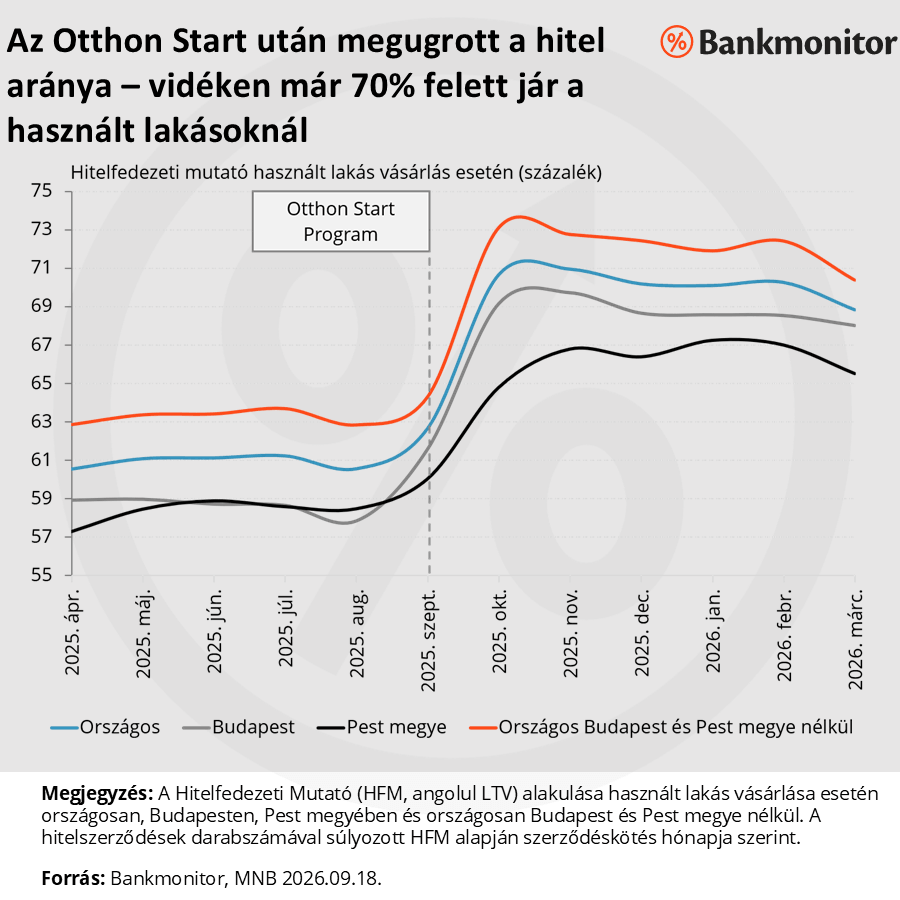 Az Otthon Start után megugrott a hitel/ingatlanérték aránya – vidéken már 70% felett jár a használt lakásoknál