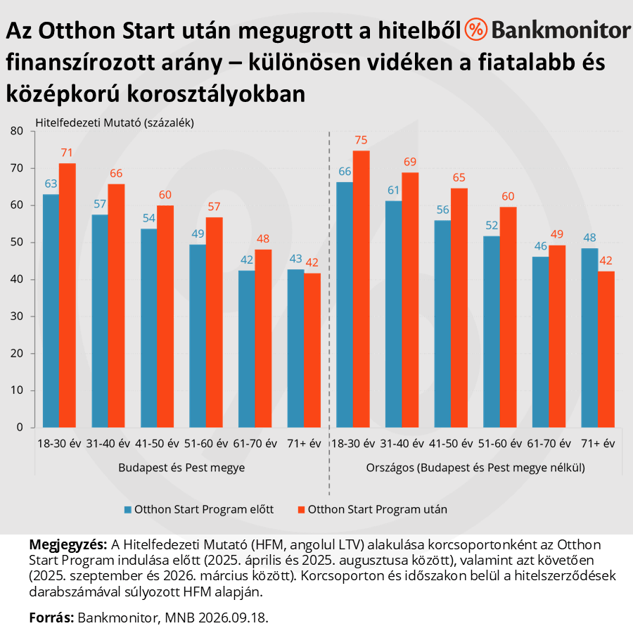 Az Otthon Start után megugrott a hitelből finanszírozott arány – különösen vidéken a fiatalabb és középkorú korosztályokban