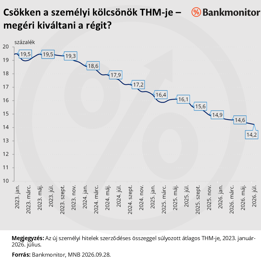 Az új személyi hitelek szerződéses összeggel súlyozott átlagos THM-je, 2023. január-2026. július. 