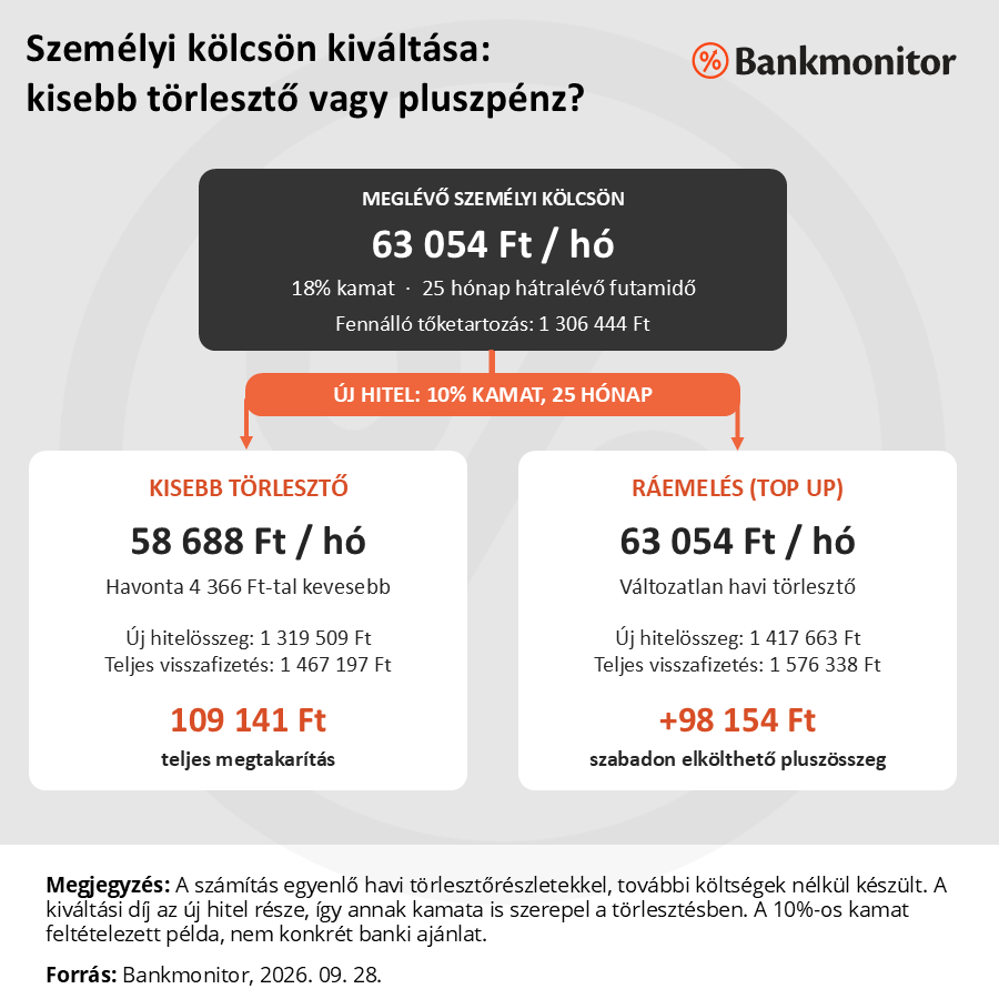 Személyi kölcsön kiváltása: kisebb törlesztő vagy pluszpénz?