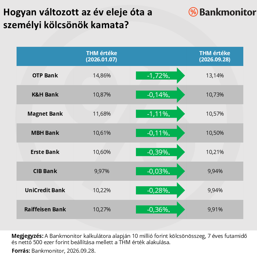 Hogyan változott az év eleje óta a személyi kölcsönök kamata?