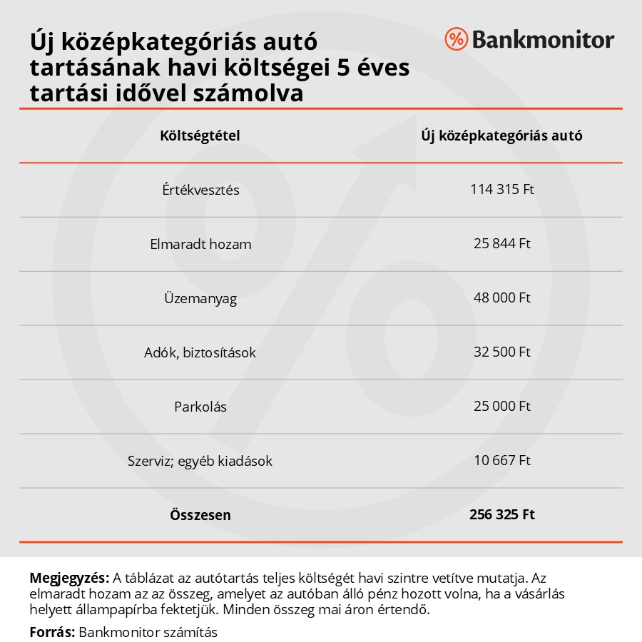 Új középkategóriás autó tartásának havi költségei 5 éves tartási idővel számolva