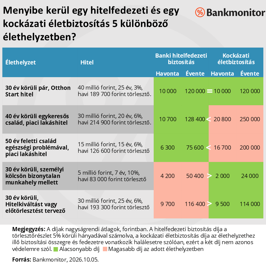 Különböző élethelyzetekben melyik biztosítás lehet a jobb választás az adósnak, a hitelfedezeti biztosítás vagy a kockázati életbiztosítás?