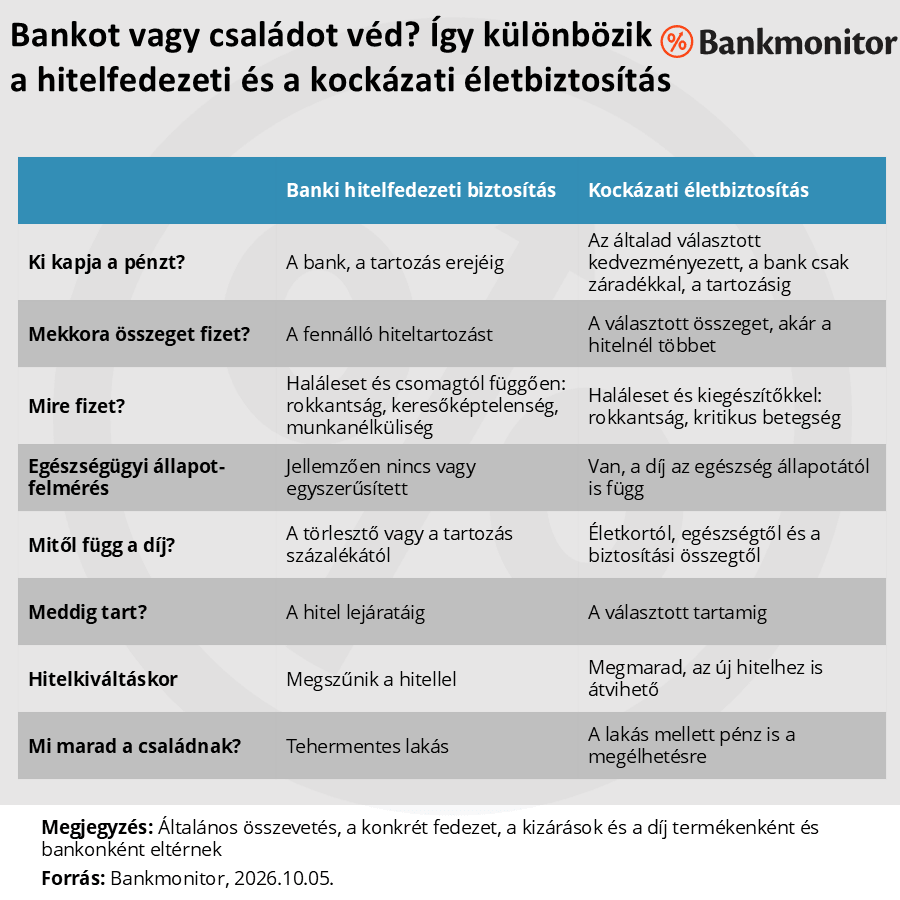A hitelfedezeti biztosítás és a kockázati életbiztosítás főbb jellemzőinek az összehasonlítása. A bankot vagy a családot véd? Így különbözik a hitefedezeti és a kockáati életbiztosítás.