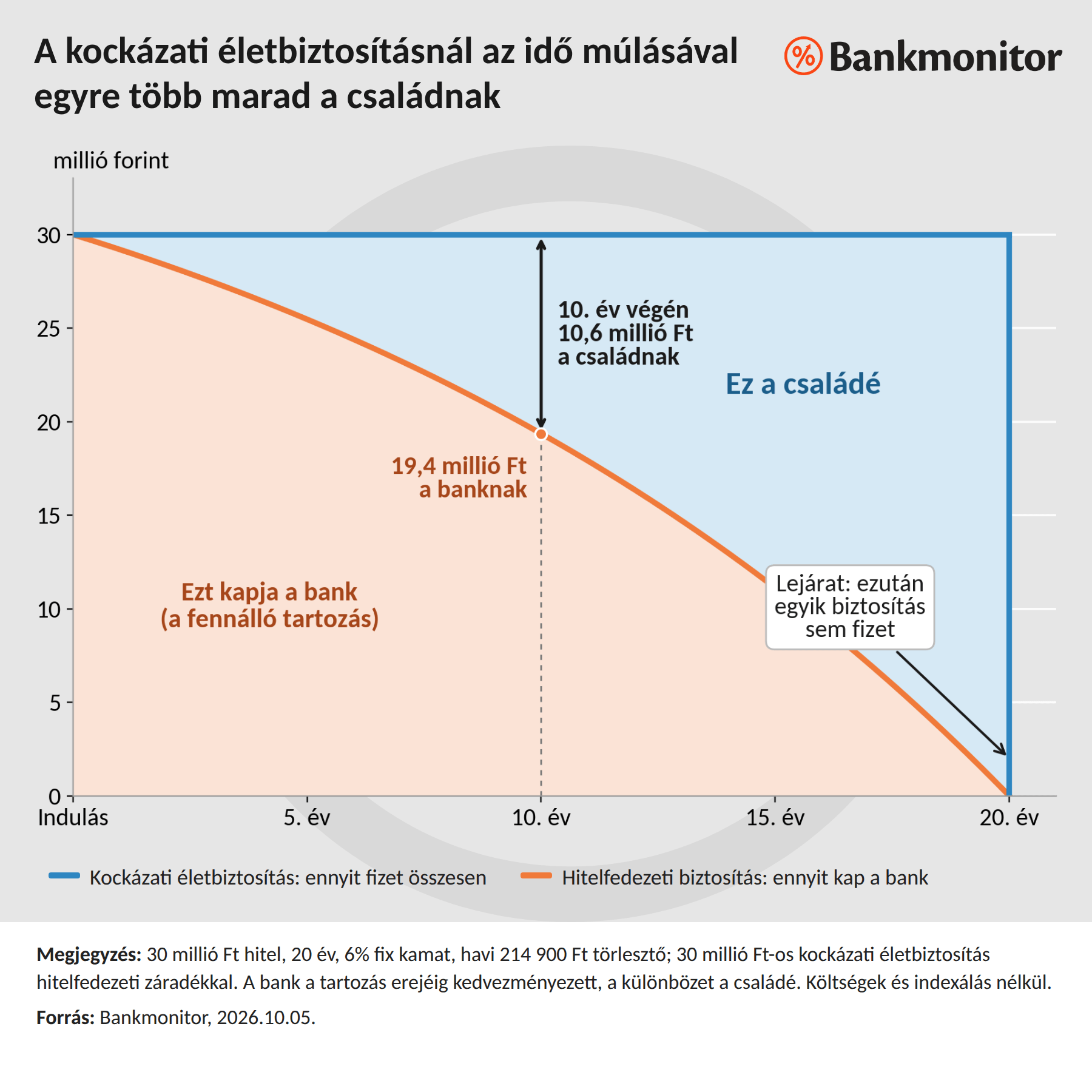 Mennyivel több marad a családnál az idő múlásával a kockázati életbiztosítás esetén, mint a hitelfedezeti biztosításnál. 