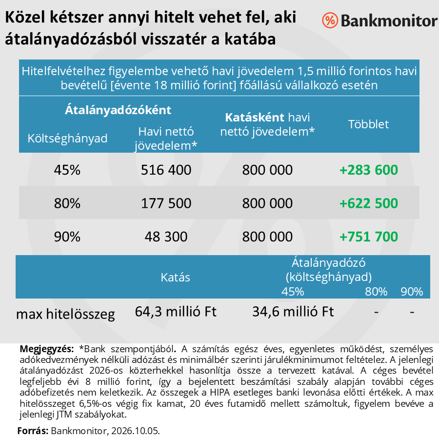 Közel kétszer annyi hitelt vehet fel, aki átalányadózásból visszatér a katába