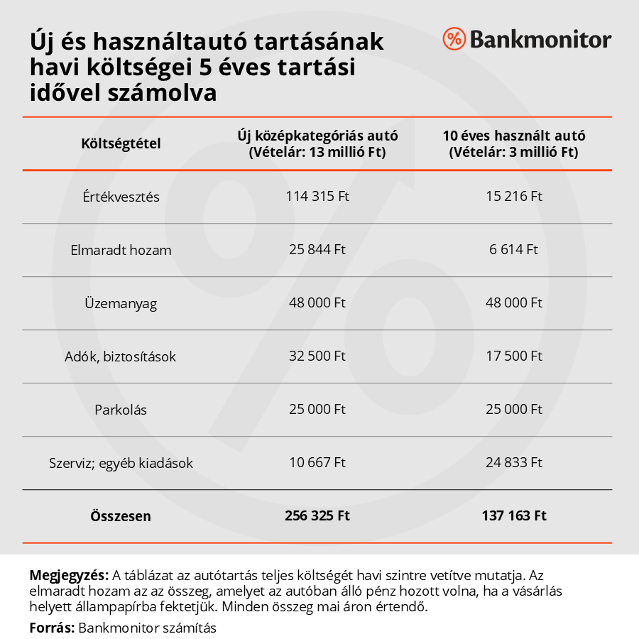 Új és használtautó tartásának havi költségei 5 éves tartási idővel számolva