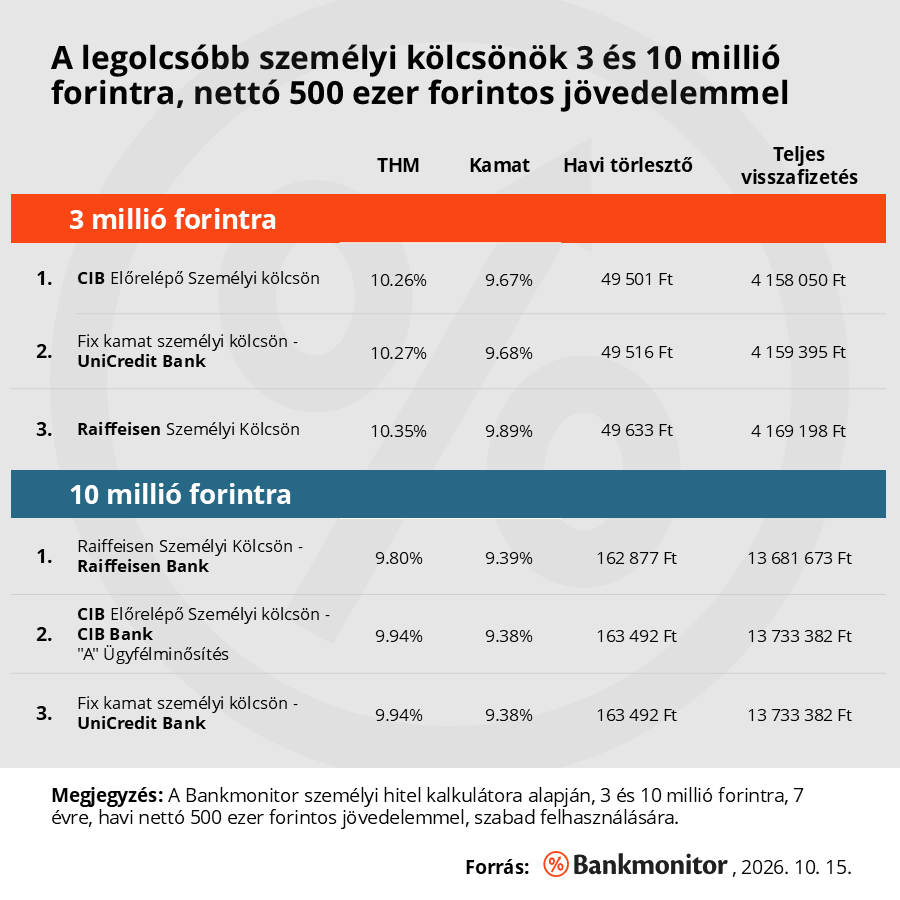A legolcsóbb személyi kölcsönök 3 és 10 millió forintra, nettó 500 ezer forintos jövedelemmel