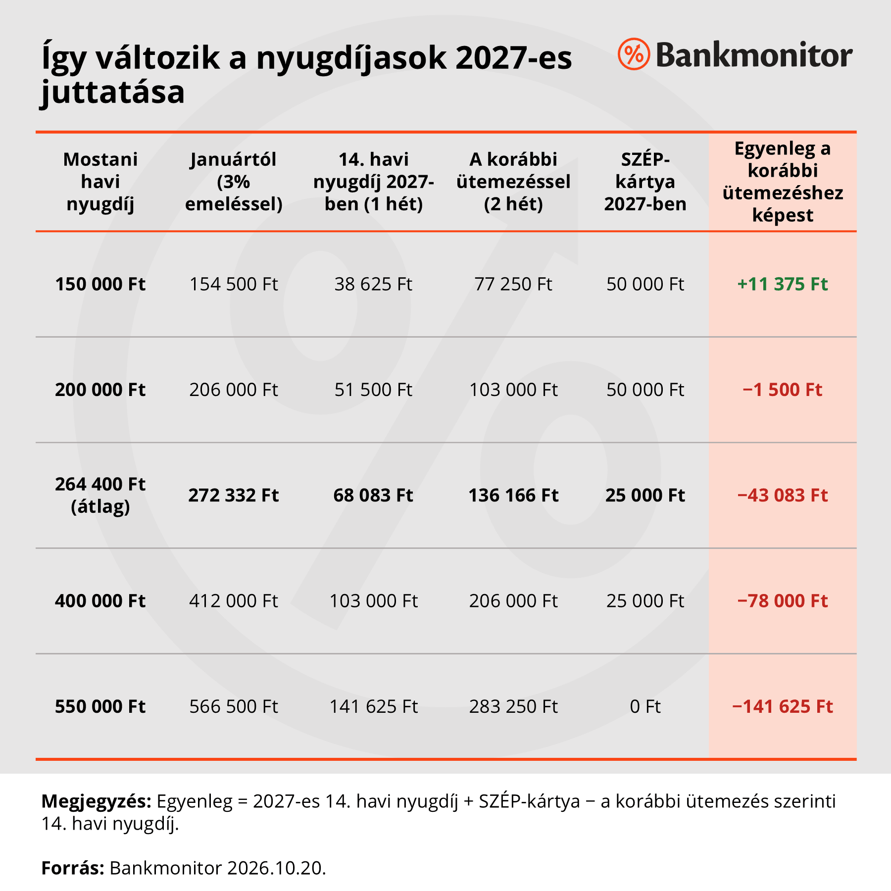 Így változik a nyugdíjasok 2027-es juttatása