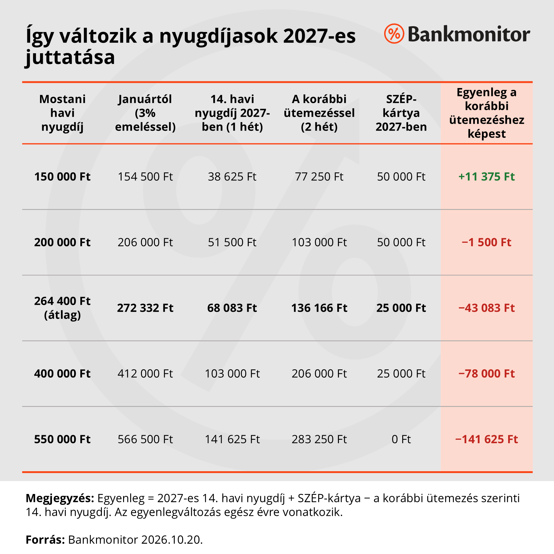 Így változik a nyugdíjasok 2027-es juttatása