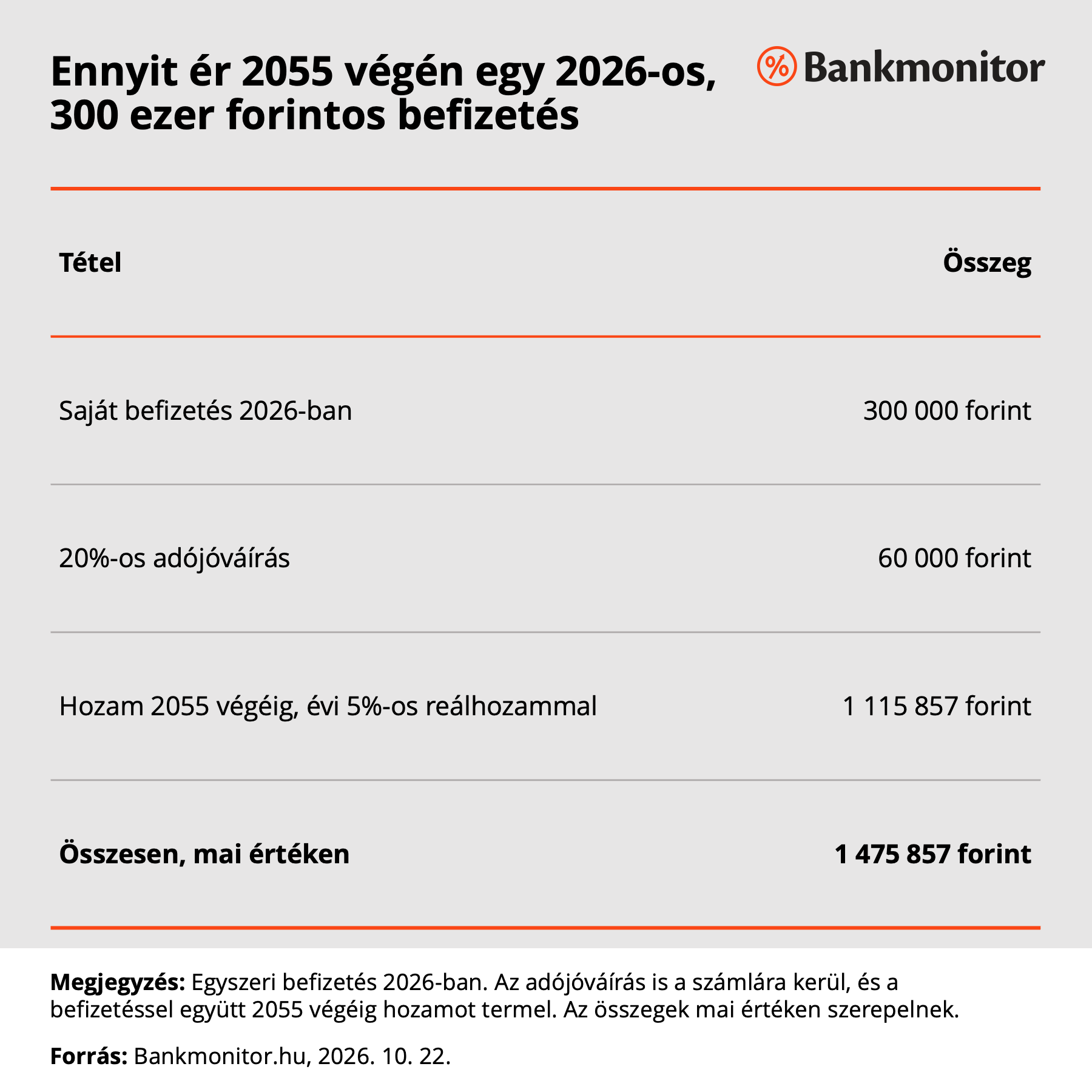 Ennyit ér 2055 végén egy 2026-os, 300 ezer forintos befizetés