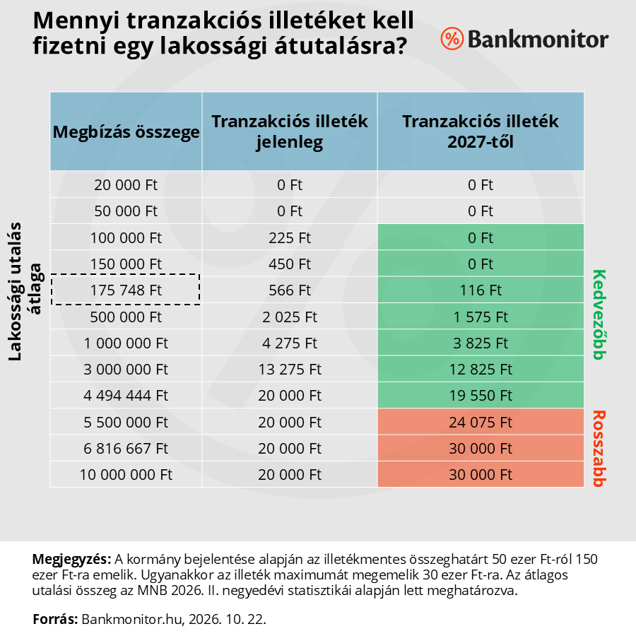 Mennyi tranzakciós illetéket kell fizetni egy lakossági átutalásra?