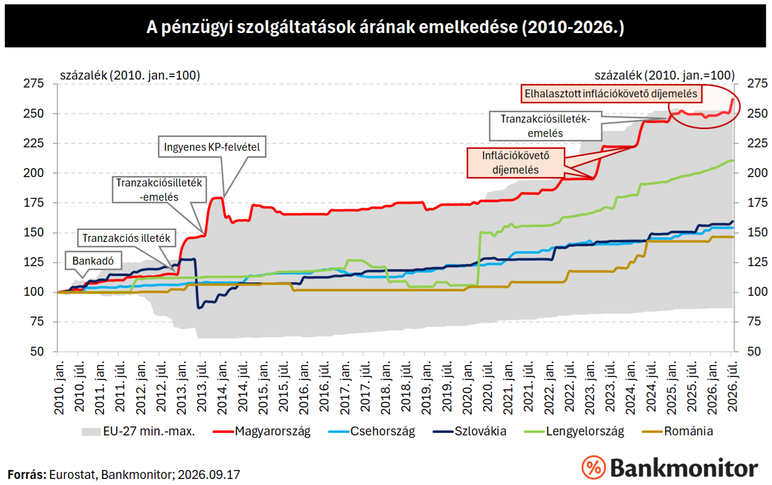 A pénzügyi szolgáltatások árának emelkedése (2010-2026.)