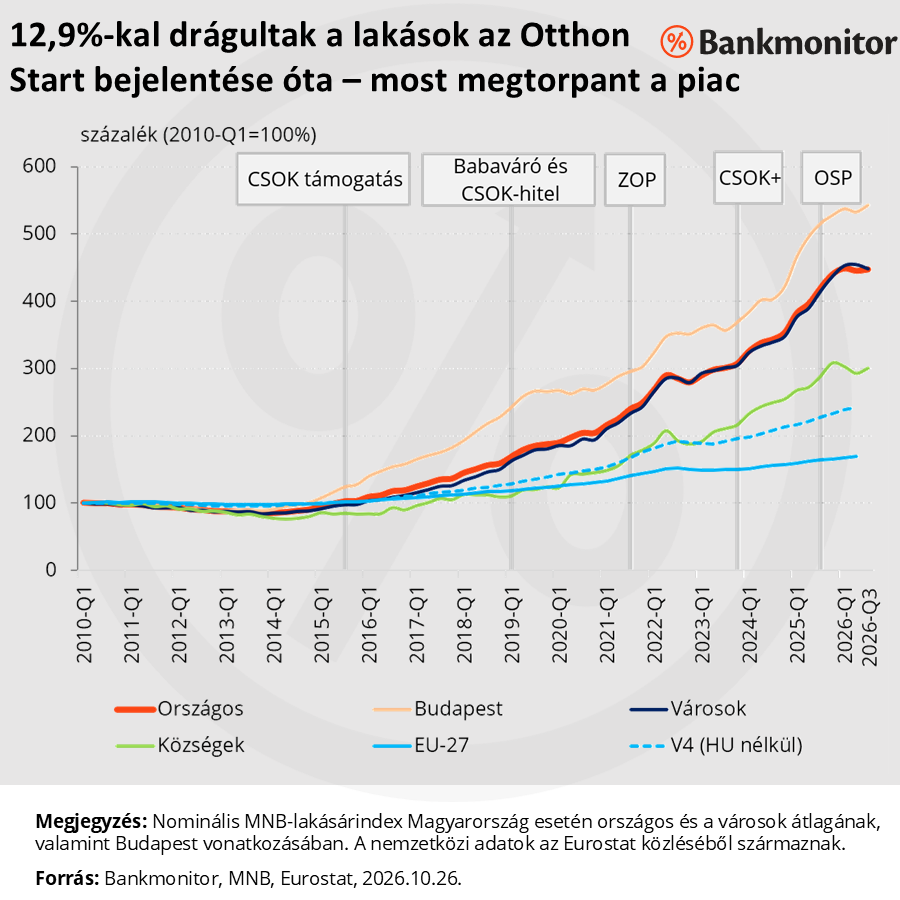 A lakásárak alakulása Magyarországon (Budapest, Városok, Közsgégek) és az EU-27 átlagában, valamint a V4 átlagában.