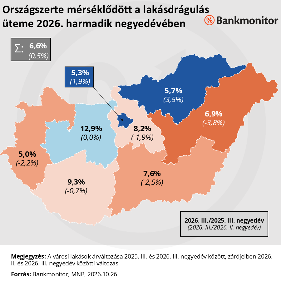 A lakásárak alakulása Magyarország régióiban 2026. III. negyedévében 