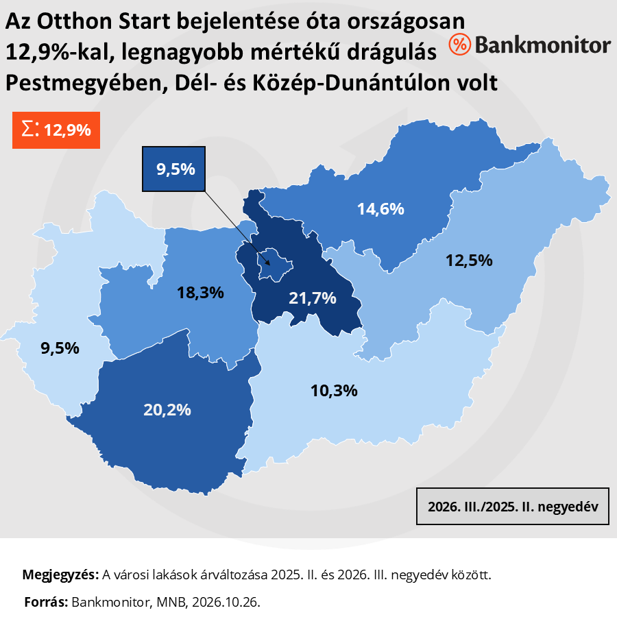 Az Otthon Start Program bejelentése óta végbement lakásdrágulás Magyarországon-2026Q3