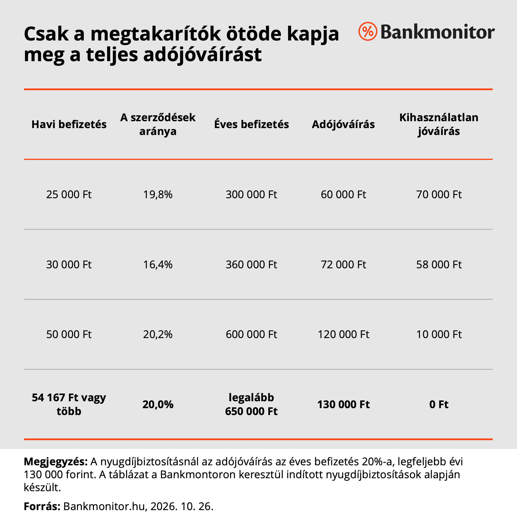 Csak a megtakarítók ötöde kapja meg a teljes adójóváírást