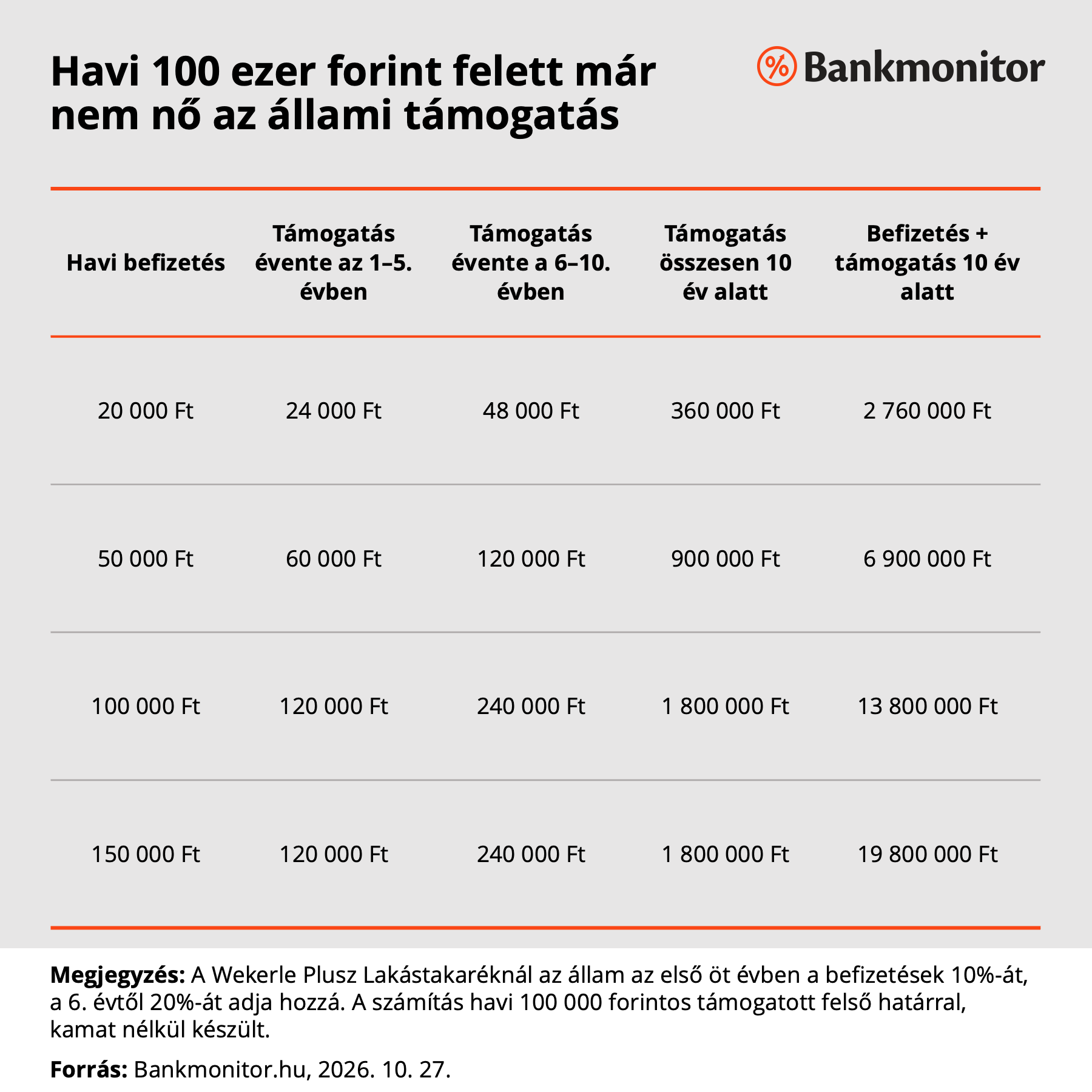 Havi 100 ezer forint felett már nem nő az állami támogatás