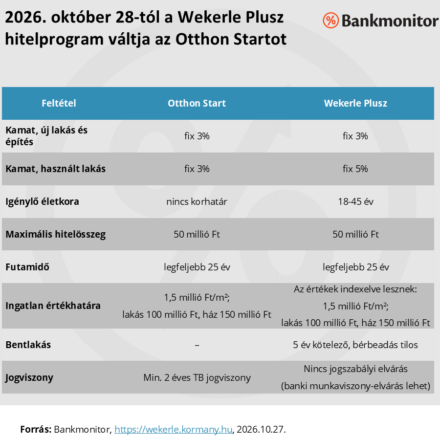 2026. október 28-tól a Wekerle Plusz hitelprogram váltja az Otthon Startot