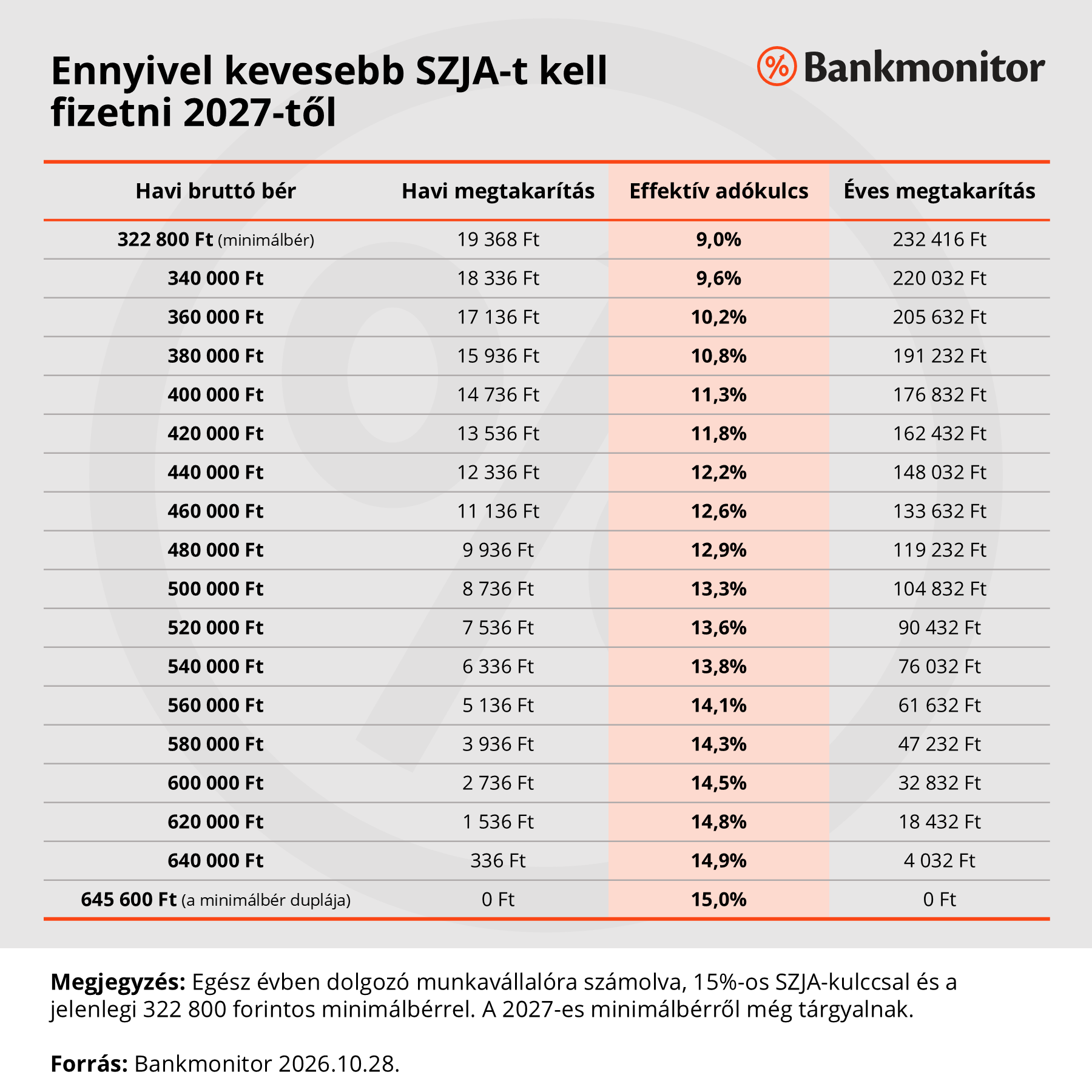 Ennyivel kevesebb SZJA-t kell fizetni 2027-től