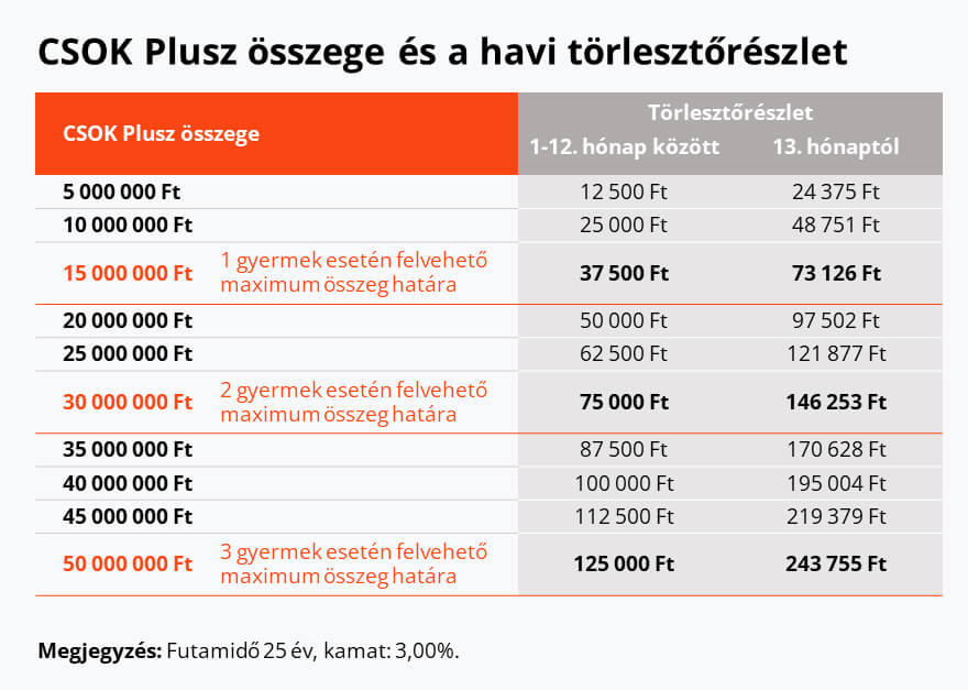 CSOK Plusz összege és a havi törlesztő részlet