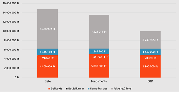 LTP összehasonlítás